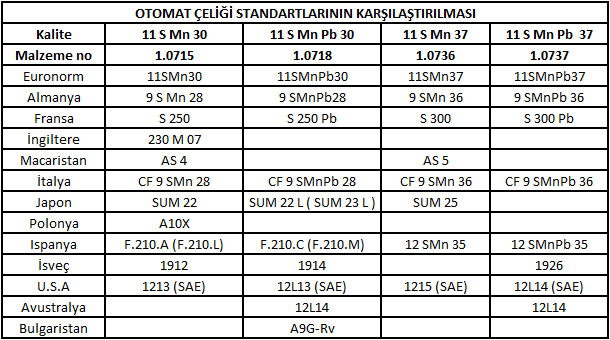 Otomat Çelikleri